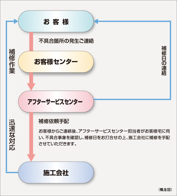住友不動産のアフターサービス