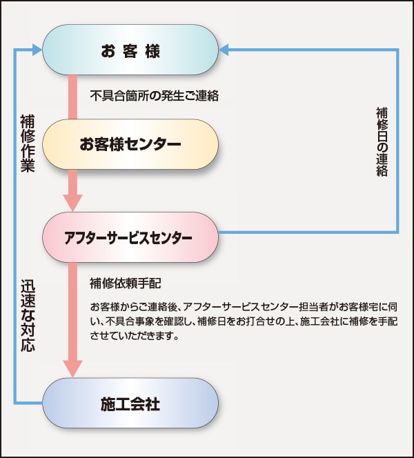 住友不動産のアフターサービス概念図